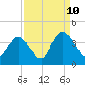 Cedar Island Point tide chart for Sunday, September 10, 2023