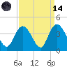 Cedar Island Point tide chart for Thursday, September 14, 2023