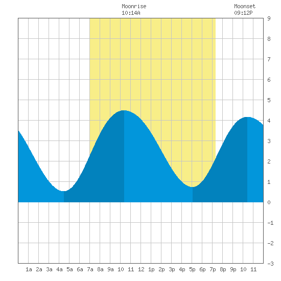 Cedar Island Point tide chart for Monday, September 18, 2023