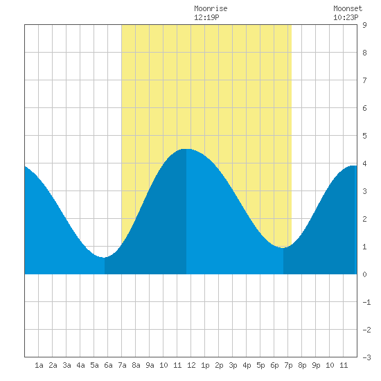 Cedar Island Point tide chart for Wednesday, September 20, 2023