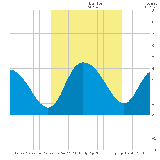 Cedar Island Point tide chart for Thursday, September 21, 2023