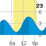 Cedar Island Point tide chart for Saturday, September 23, 2023