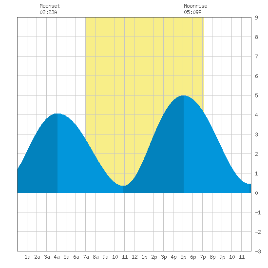 Cedar Island Point tide chart for Monday, September 25, 2023