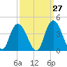 Cedar Island Point tide chart for Wednesday, September 27, 2023