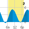 Cedar Island Point tide chart for Saturday, September 2, 2023