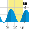 Cedar Island Point tide chart for Saturday, September 30, 2023
