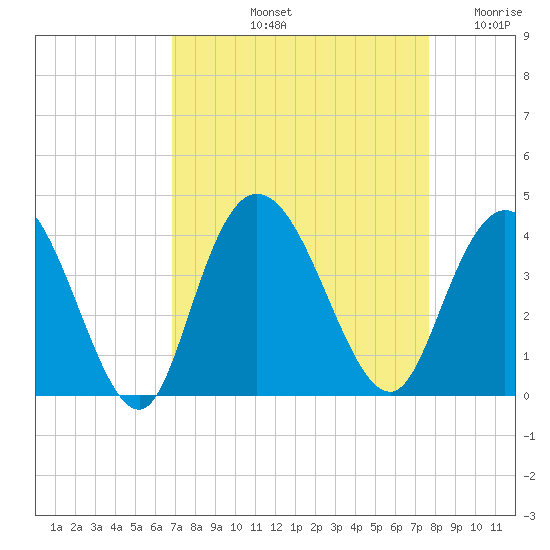 Cedar Island Point tide chart for Sunday, September 3, 2023
