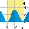 Cedar Island Point tide chart for Monday, September 4, 2023
