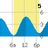 Cedar Island Point tide chart for Tuesday, September 5, 2023