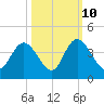 Cedar Island Point tide chart for Tuesday, October 10, 2023