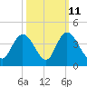 Cedar Island Point tide chart for Wednesday, October 11, 2023