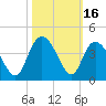 Cedar Island Point tide chart for Monday, October 16, 2023