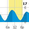 Cedar Island Point tide chart for Tuesday, October 17, 2023