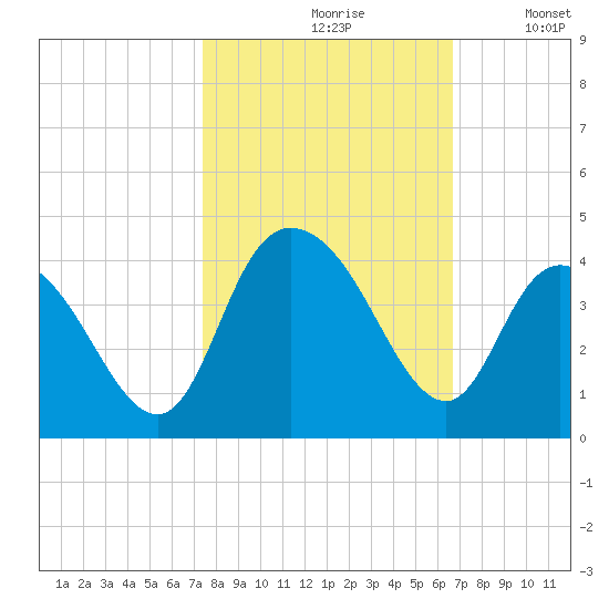 Cedar Island Point tide chart for Thursday, October 19, 2023