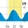 Cedar Island Point tide chart for Thursday, October 19, 2023