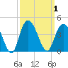 Cedar Island Point tide chart for Sunday, October 1, 2023