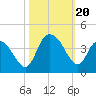 Cedar Island Point tide chart for Friday, October 20, 2023