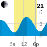 Cedar Island Point tide chart for Saturday, October 21, 2023