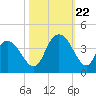 Cedar Island Point tide chart for Sunday, October 22, 2023