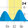 Cedar Island Point tide chart for Tuesday, October 24, 2023