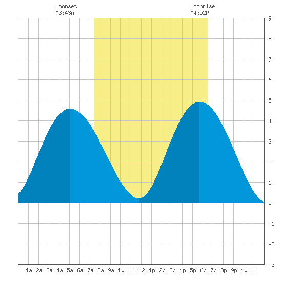 Cedar Island Point tide chart for Wednesday, October 25, 2023
