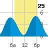 Cedar Island Point tide chart for Wednesday, October 25, 2023