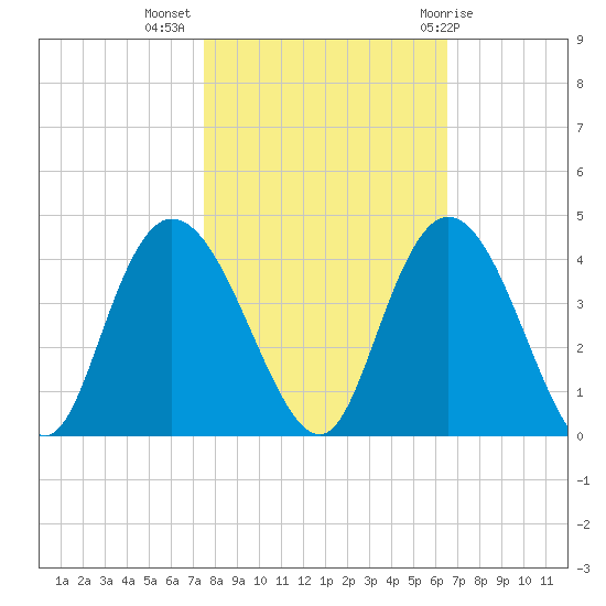 Cedar Island Point tide chart for Thursday, October 26, 2023