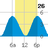Cedar Island Point tide chart for Thursday, October 26, 2023