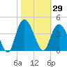 Cedar Island Point tide chart for Sunday, October 29, 2023