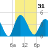 Cedar Island Point tide chart for Tuesday, October 31, 2023