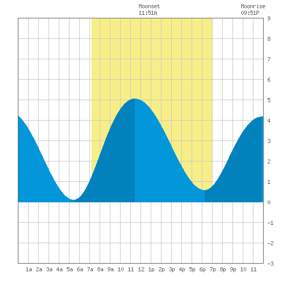 Cedar Island Point tide chart for Tuesday, October 3, 2023