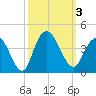 Cedar Island Point tide chart for Tuesday, October 3, 2023