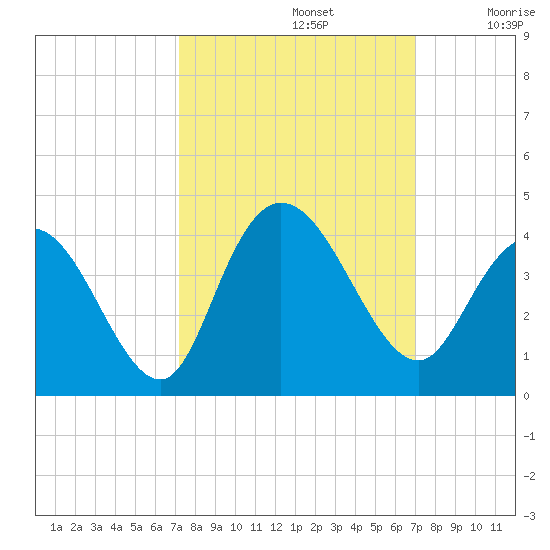 Cedar Island Point tide chart for Wednesday, October 4, 2023