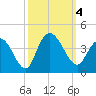Cedar Island Point tide chart for Wednesday, October 4, 2023