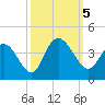 Cedar Island Point tide chart for Thursday, October 5, 2023