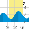 Cedar Island Point tide chart for Saturday, October 7, 2023