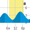Cedar Island Point tide chart for Sunday, October 8, 2023