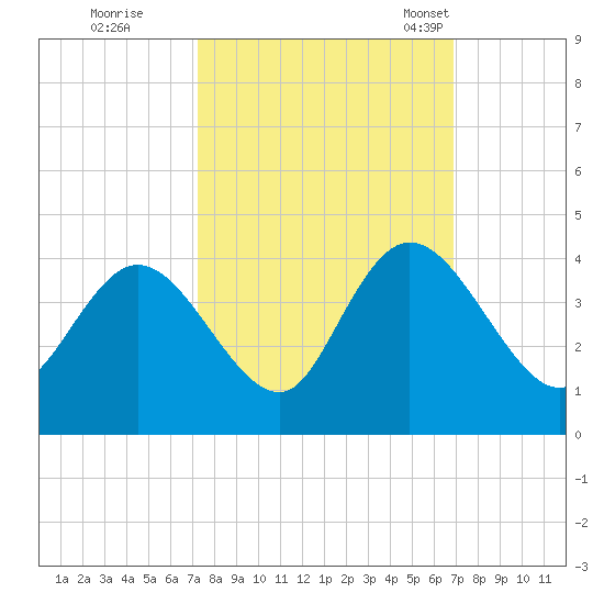 Cedar Island Point tide chart for Monday, October 9, 2023