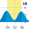 Cedar Island Point tide chart for Friday, November 10, 2023