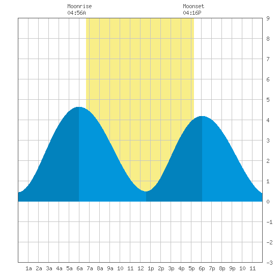 Cedar Island Point tide chart for Saturday, November 11, 2023