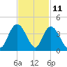 Cedar Island Point tide chart for Saturday, November 11, 2023