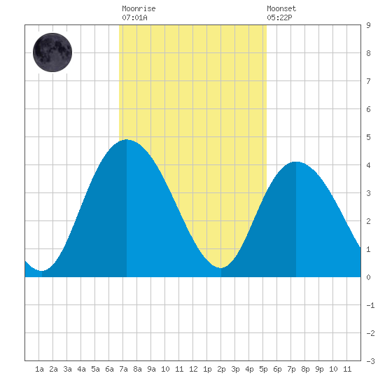 Cedar Island Point tide chart for Monday, November 13, 2023