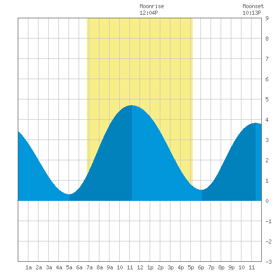 Cedar Island Point tide chart for Saturday, November 18, 2023