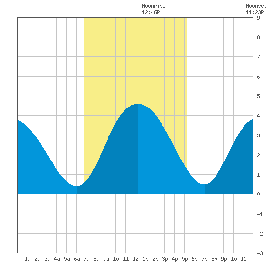 Cedar Island Point tide chart for Sunday, November 19, 2023