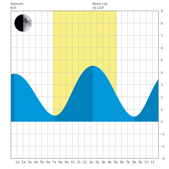 Cedar Island Point tide chart for Monday, November 20, 2023