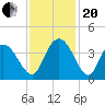 Cedar Island Point tide chart for Monday, November 20, 2023