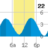 Cedar Island Point tide chart for Wednesday, November 22, 2023
