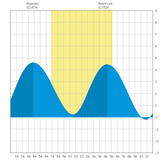 Cedar Island Point tide chart for Thursday, November 23, 2023