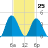 Cedar Island Point tide chart for Saturday, November 25, 2023