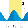 Cedar Island Point tide chart for Thursday, November 2, 2023